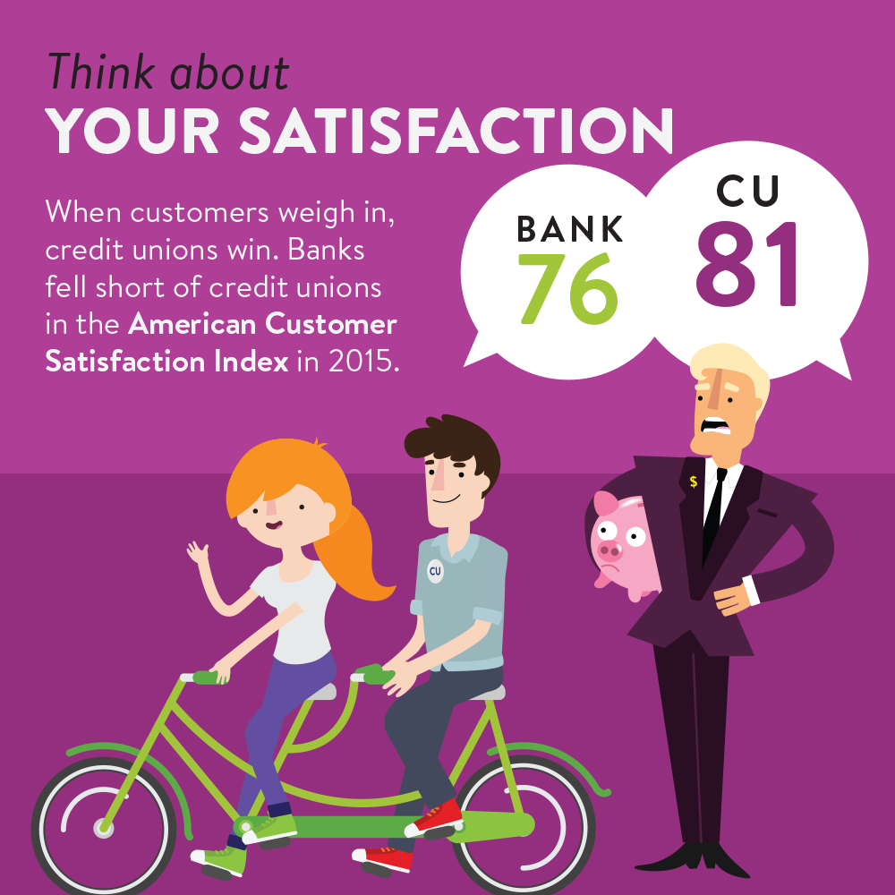 Choosing your financial institution | satisfaction ratings of credit unions and banks