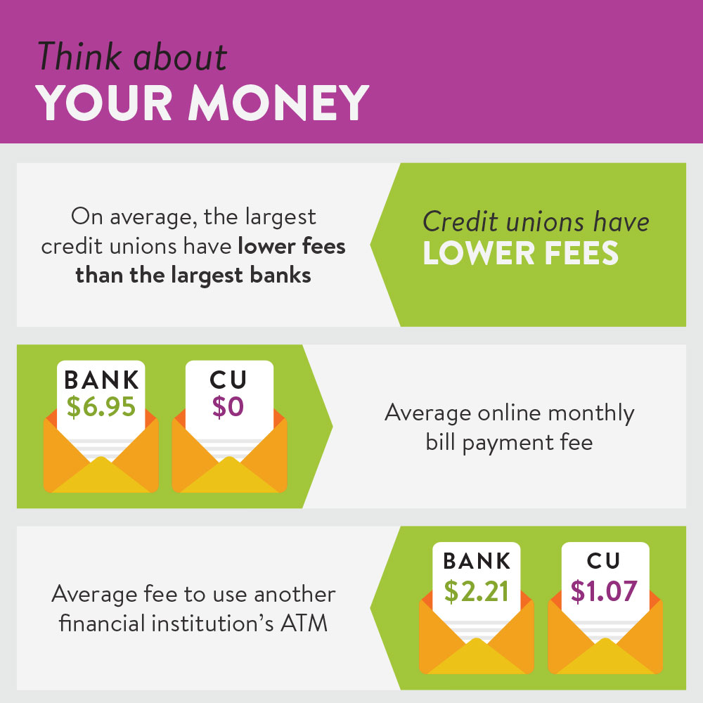 Choosing your financial institution | advantages of choosing credit unions over banks