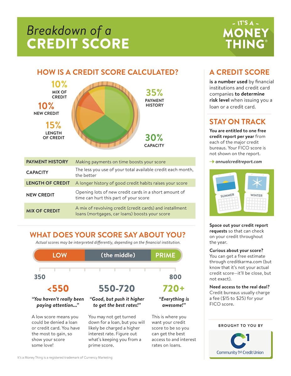 Credit Score Breakdown