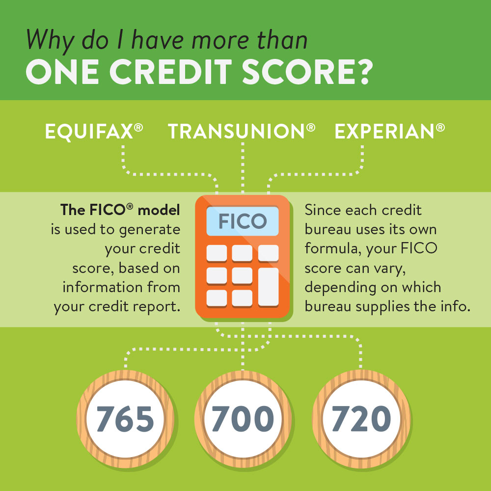 Why a person has more than one credit score