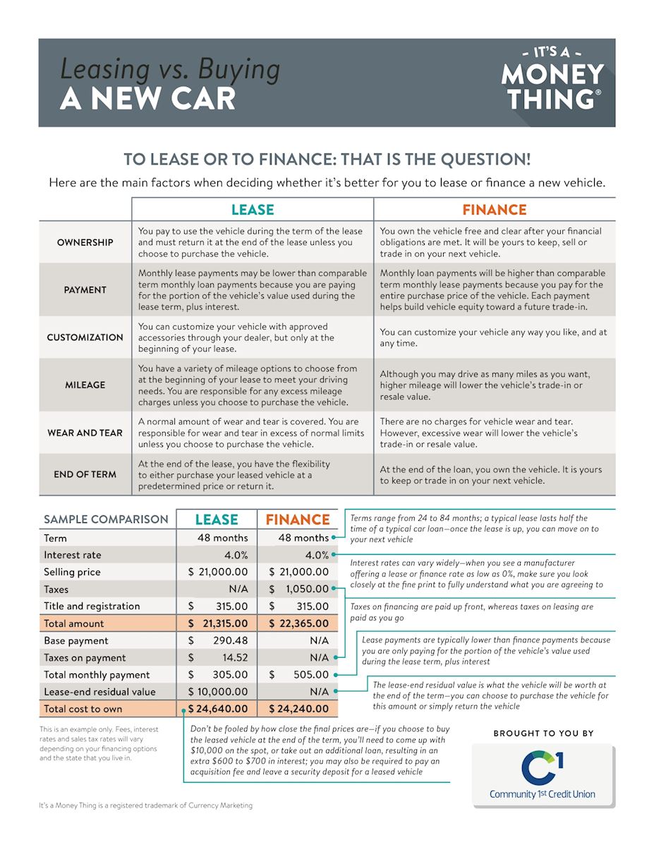 Leasing vs Buying