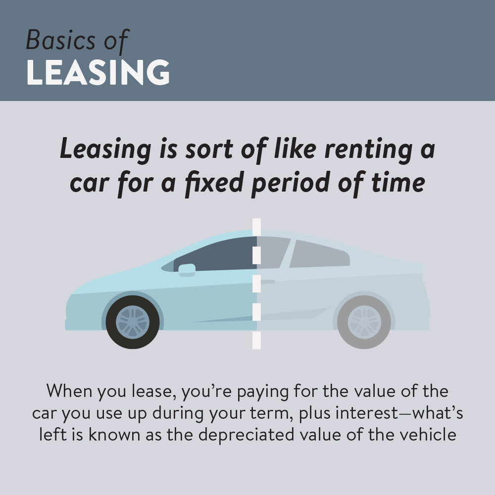 Leasing vs. Buying a Car | Basics of Leasing