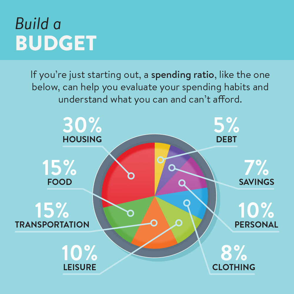 Build a Budget | manage your bills better