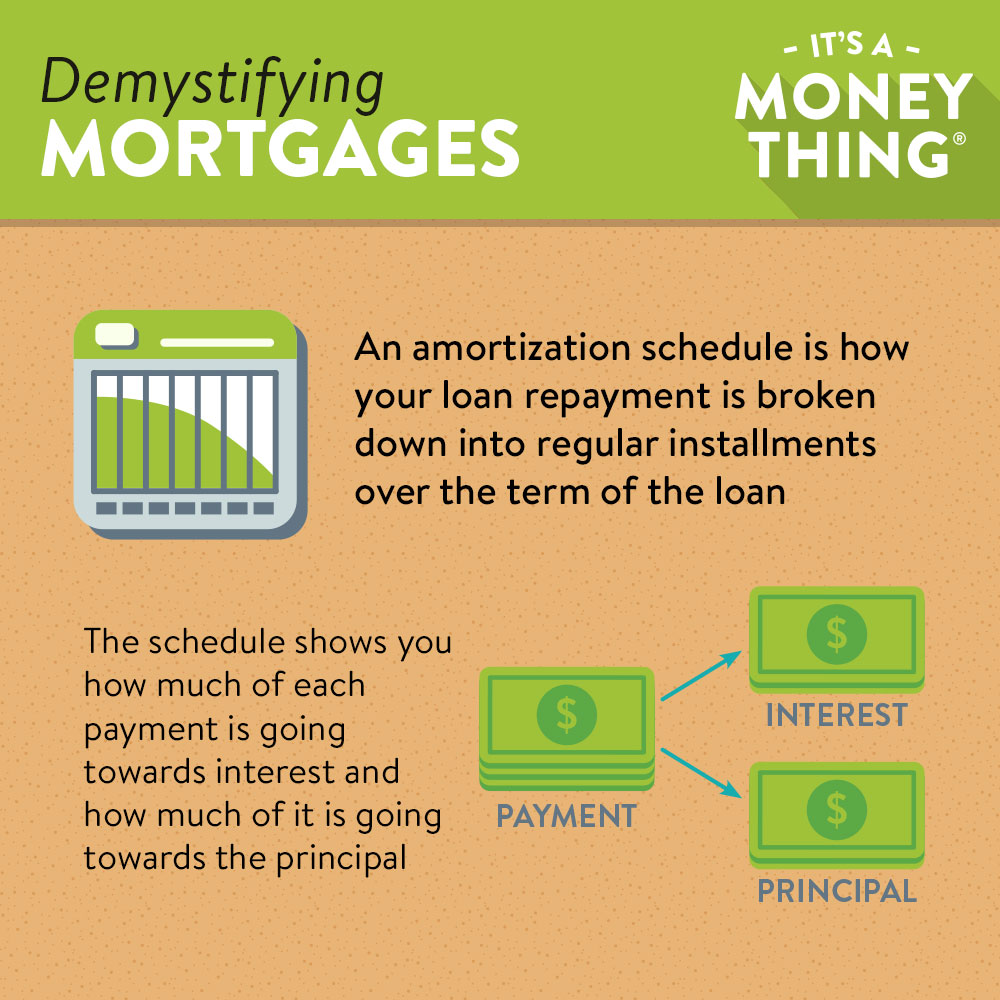Demystifying mortgages | information on amortization schedule 