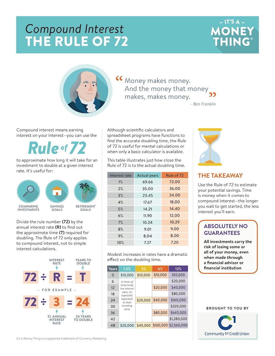 Rule of 72