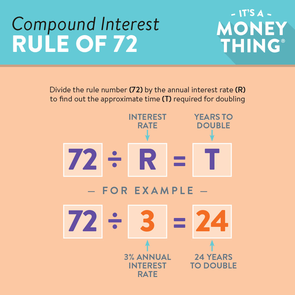 The Rule of 72 equation