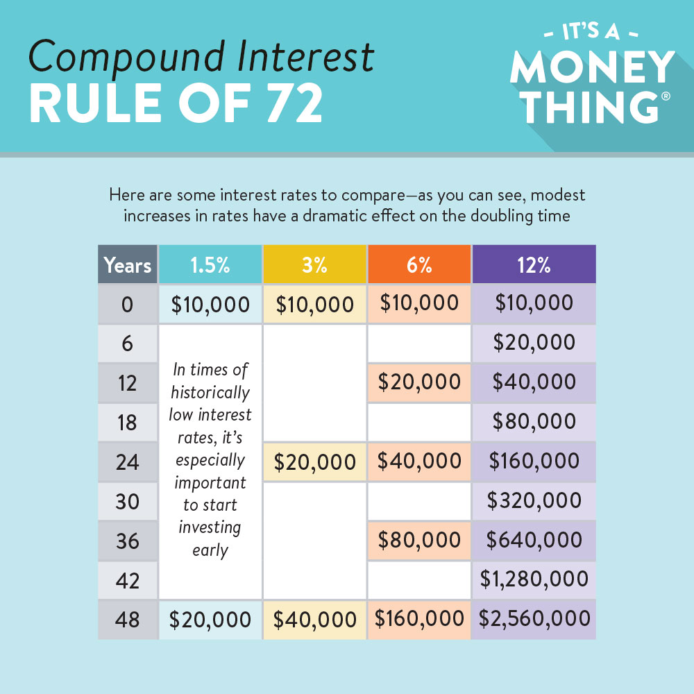 Compound interest sample chart | The Rule of 72