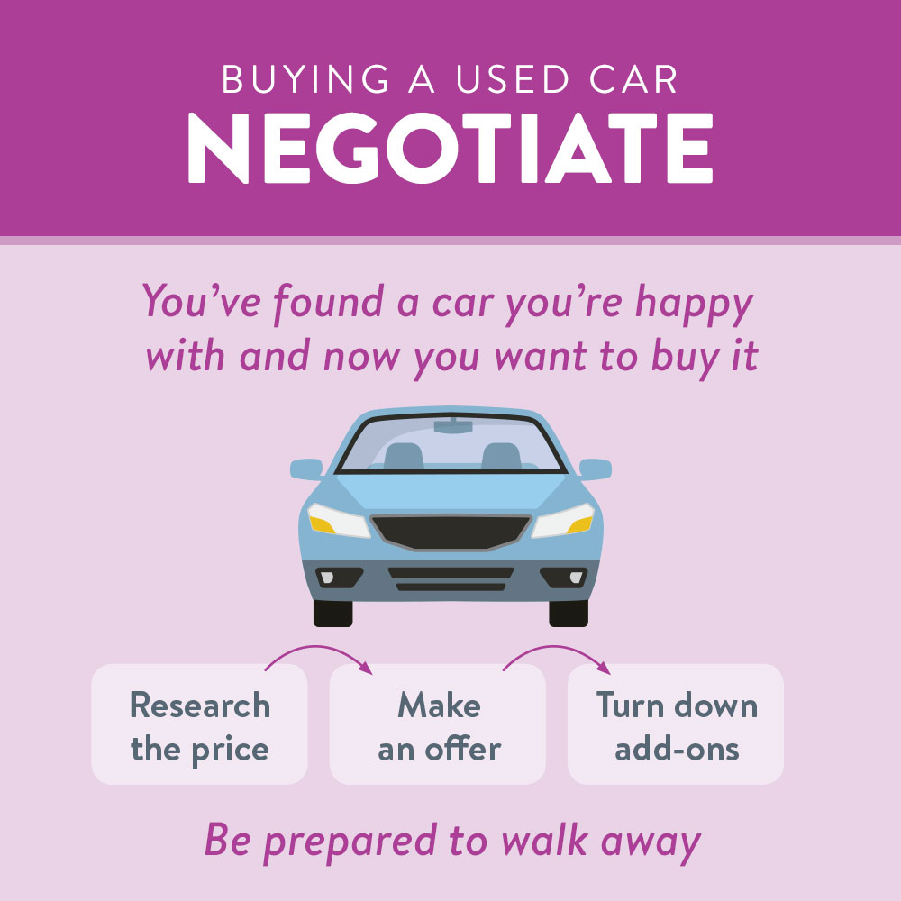 Negotiate! Found a car you want to buy, research price, make offer, and turn down add-ons.