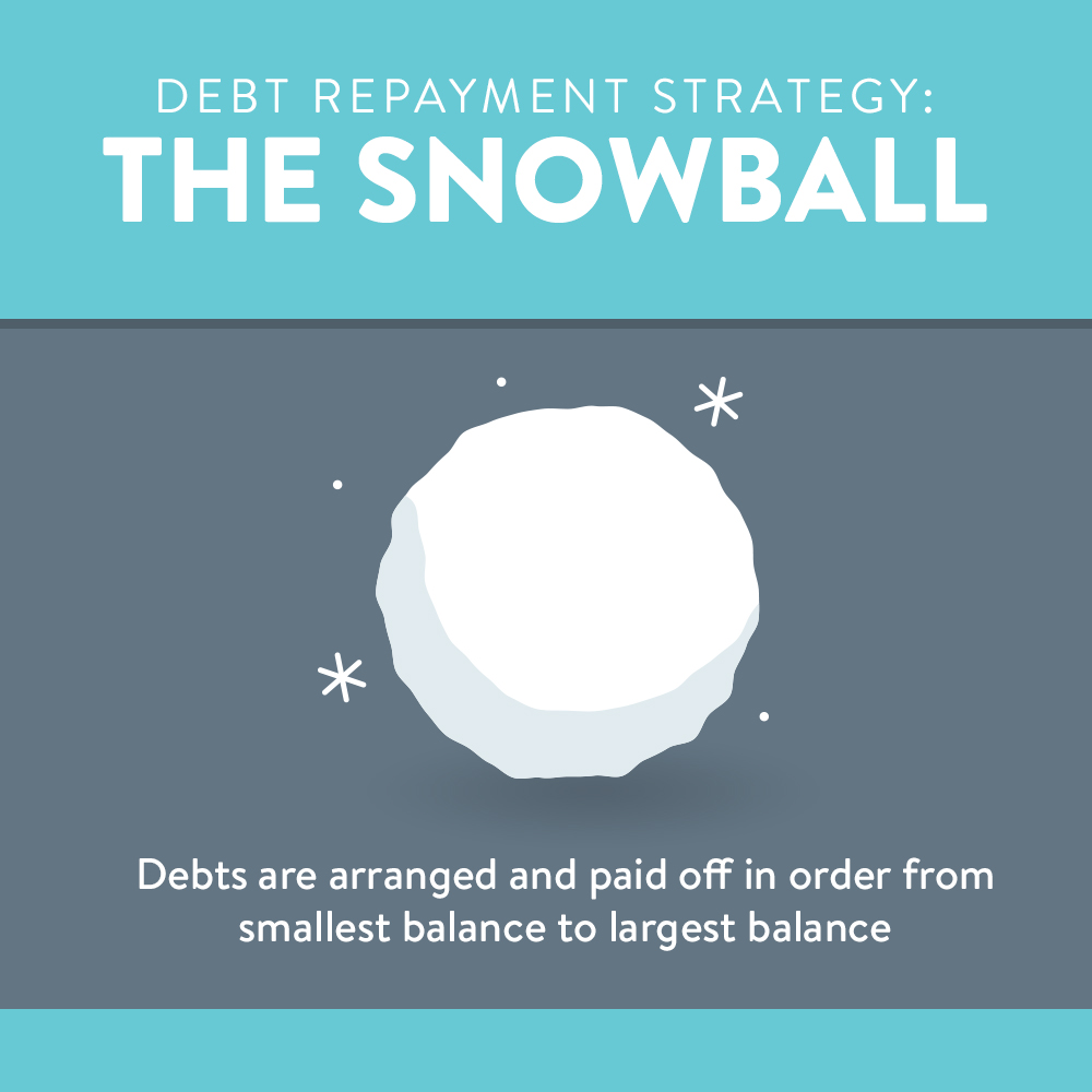 Debt repayment strategy | the snowball