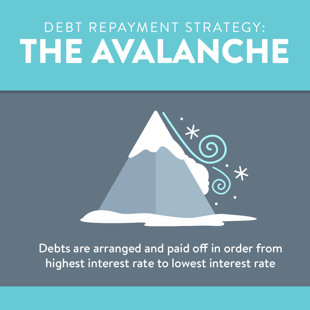 Debt repayment strategy | the avalanche 