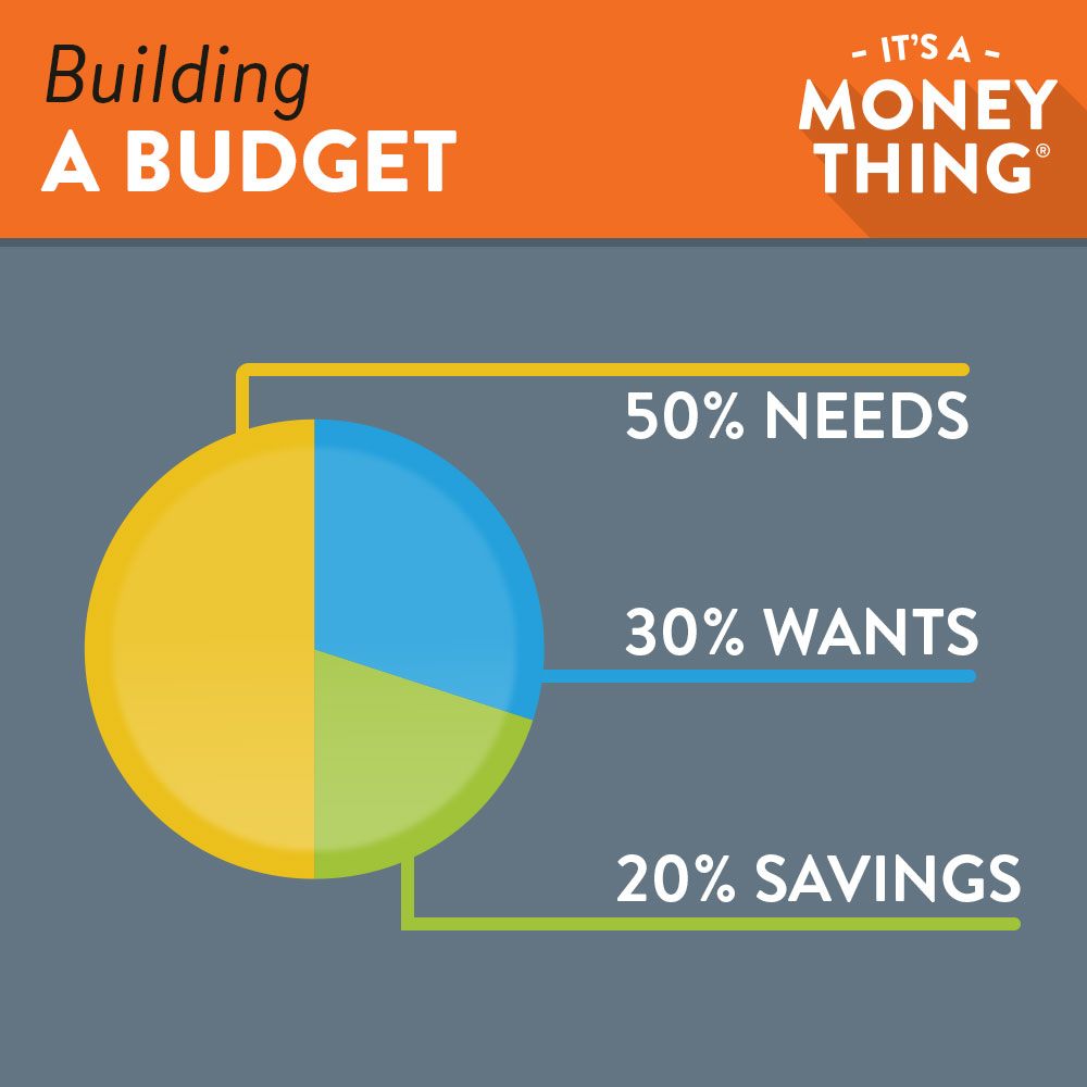 Building a budget through the 50/30/20 rule