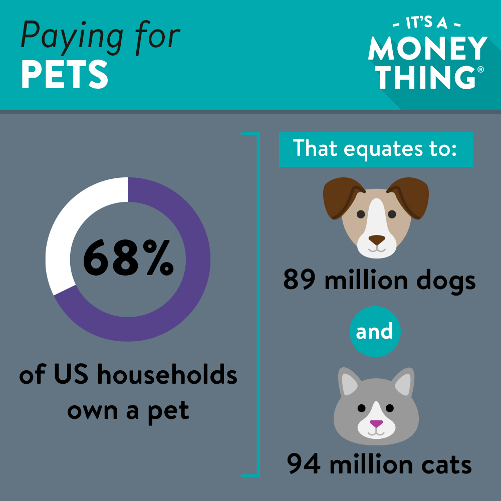 Paying for pet expenses | percentage of U.S. households with pets