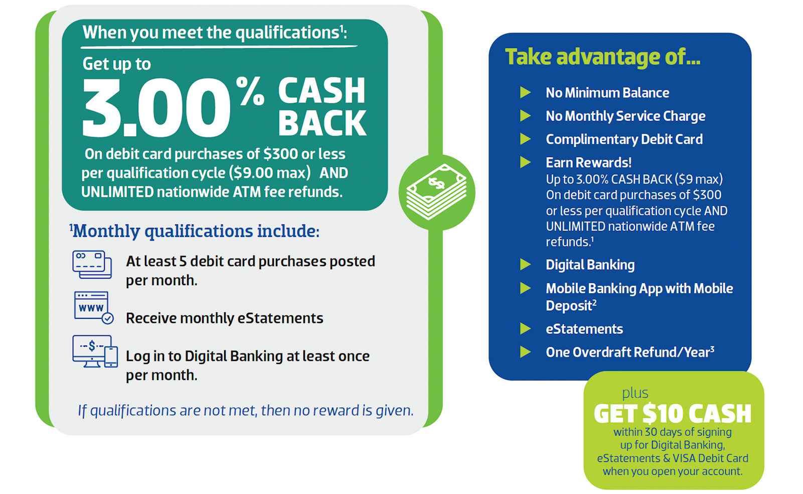 Get up to 3.00% Cash Back on debit card purchases of $300 or less per qualification cycle ($9.00 max) AND unlimited nationwide ATM fee refunds.