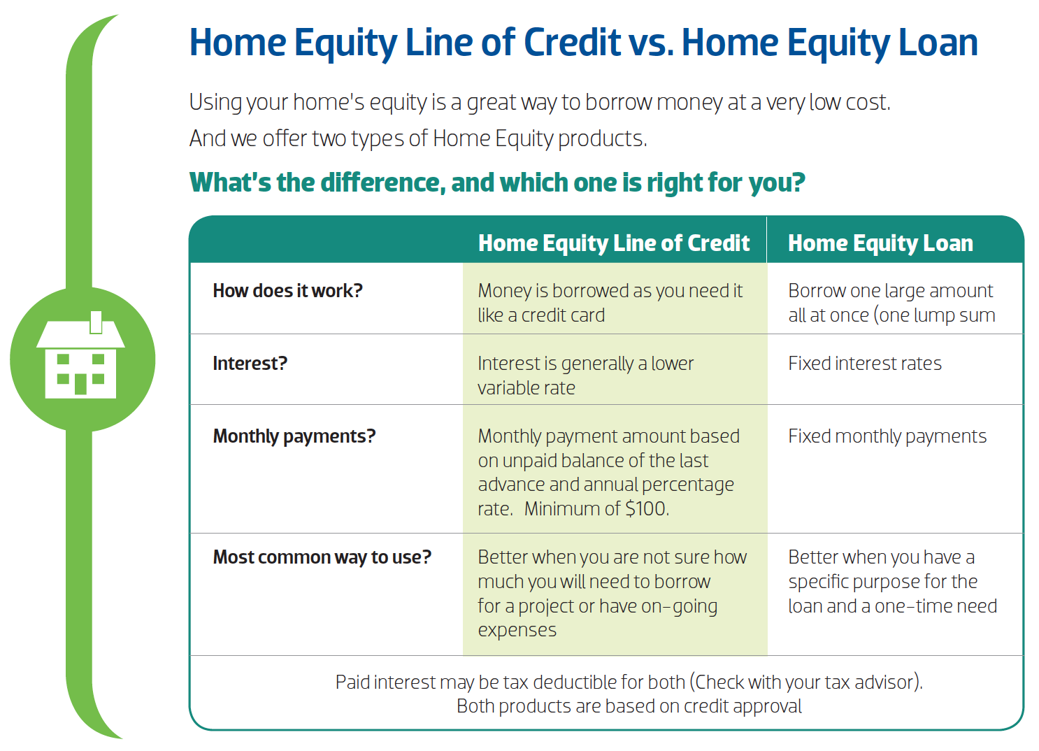 Home Equity vs Home Equity LOC